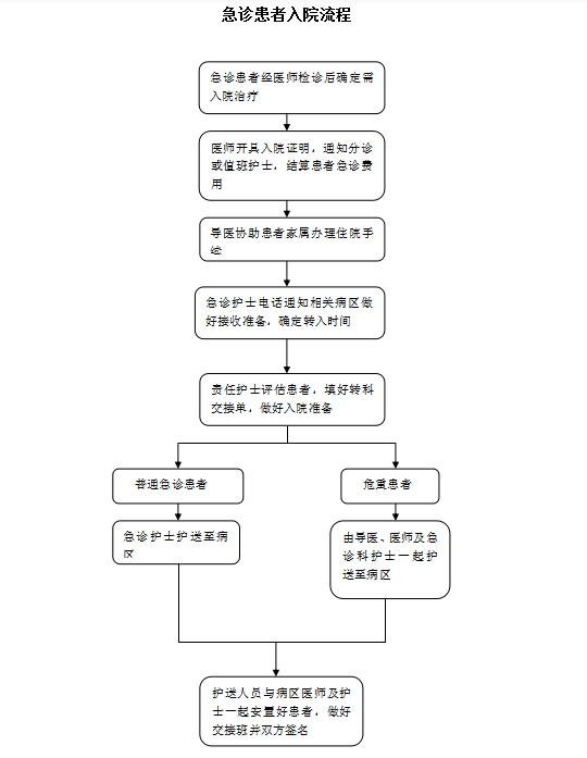 急诊患者入院流程.jpg